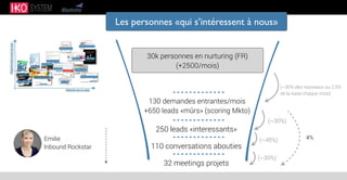 130 demandes entrantes/mois
+650 leads «mûrs» (scoring Mkto)
250 leads «interessants»
Les personnes «qui s’intéressent à nous»
(~30% des nouveaux ou 2,5%
de la base chaque mois)
(~30%)
30k personnes en nurturing (FR)
(+2500/mois)
110 conversations abouties
32 meetings projets
(~45%)
(~30%)
Emilie
Inbound Rockstar
4%
 