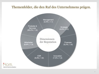 Themenfelder, die den Ruf des Unternehmens prägen.




                 Dimensionen
                 der Reputation




                                                     17
 