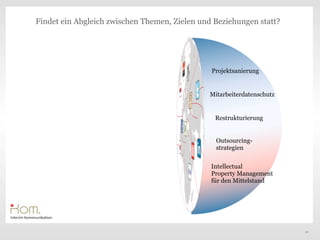 Findet ein Abgleich zwischen Themen, Zielen und Beziehungen statt?




                                               Projektsanierung


                                               Mitarbeiterdatenschutz


                                                Restrukturierung


                                                 Outsourcing-
                                                 strategien


                                               Intellectual
                                               Property Management
                                               für den Mittelstand




                                                                        18
 