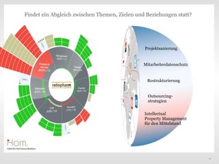 Findet ein Abgleich zwischen Themen, Zielen und Beziehungen statt?




                                               Projektsanierung


                                               Mitarbeiterdatenschutz


                                                Restrukturierung


                                                 Outsourcing-
                                                 strategien


                                               Intellectual
                                               Property Management
                                               für den Mittelstand




                                                                        18
 
