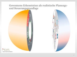 Gewonnene Erkenntnisse als realistische Planungs-
und Steuerungsgrundlage




                 T
                 e
                 x
                 t




                                                    19
 