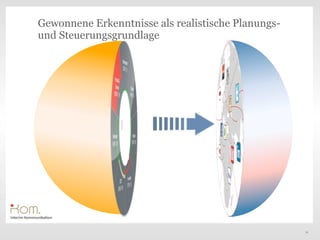 Gewonnene Erkenntnisse als realistische Planungs-
und Steuerungsgrundlage




                 T
                 e
                 x
                 t




                                                    19
 