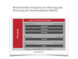 Systematisches Vorgehen zur Messung und
Steuerung der Kommunikation (RaCE)
 