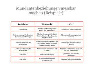 Mandantenbeziehungen messbar
        machen (Beispiele)

      Beziehung                      Messpunkt                           Wert

                               Hinweis auf Medienpräsenz
       Erstkontakt                                             Anzahl und Tonalität Artikel
                                 durch den Mandanten

                               Motive: Kompetenz, Ruf des
Unterzeichnung (Vollmacht,                                     Mandantenbefragung zu den
                              Unternehmens, Handlungsnot
  Honorarvereinbarung)                                                Auslösern.
                                    des Mandanten

                             Mandantenzufriedenheit mit der
 Laufende Betreuung des                                        Fragebogen mit qualitativen
                              Information des betreuenden
       Mandanten                                                        Werten
                                 Anwalts zum Verfahren

 Laufende Betreuung des       Kommunikationsformate der       Kenntnis der Formate, Nutzwert
       Mandanten                      Kanzlei                      für den Mandanten

                                                                 Qualitative Angaben zur
        Abschluss                 Mandantenbefragung
                                                                        Betreuung

                                 Weiterempfehlung und
        Abschluss                                              Angaben der Neumandanten
                                    Referenzierung
 