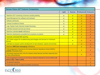 Keross Vision 24/7 Features Comparison Light Express Professional Enterprise Real-time 24/7 monitoring of devices including alerting     Asset Management for software and hardware     Software distribution     License Compliance Checks     Logs, System Audit, Security Incident Summary     Unlimited standard services per device     Real-time unlimited  email  notifications     Real-time dashboards accessible from anywhere at anytime     Automatic scheduled MIS reporting    24/7 Online support for troubleshooting technologies and services on monitored devices    Unlimited on-request custom development of new indicators, reports and services    Real-time  SMS (text messaging)  notifications   Full management of devices by the Keross Network Operations Centre (KNOC)  outside  of business hours    SLA-based response time: 4hrs for mission-critical devices and 8hrs response time on less critical devices   Full management of devices by the Keross Network Operations Centre (KNOC)  24 hours a day, 7 days a week  On-demand reporting  Audit trails with ITIL-compliant escalation procedures  