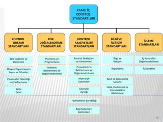 Etik Değerler ve Dürüstlük Planlama ve Programlama Kontrol Stratejileri ve Yönetimleri Bilgi ve İletişim İç Kontrolün Değerlendirilmesi Misyon Organizasyon Yapısı ve Görevler Hiyerarşik Kontroller Risklerin Belirlenmesi ve Değerlendirilmesi Prosedürlerin Belirlenmesi ve Değerlendirilmesi Raporlama İç Denetim Hata, Usulsüzlük ve Yolsuzlukların Bildirilmesi Kayıt ve Dosyalama Sistemi Bilgi Sistemleri Kontrolleri Faaliyetlerin Sürekliliği Görevler Ayrılığı Personelin Yeterliliği ve Performansı Yetki Devri Etik Değerler ve Dürüstlük Misyon Organizasyon Yapısı ve Görevler Personelin Yeterliliği ve Performansı Etik Değerler ve Dürüstlük Misyon Organizasyon Yapısı ve Görevler Yetki Devri Personelin Yeterliliği ve Performansı Etik Değerler ve Dürüstlük Misyon Organizasyon Yapısı ve Görevler Planlama ve Programlama Yetki Devri Personelin Yeterliliği ve Performansı Etik Değerler ve Dürüstlük Misyon Organizasyon Yapısı ve Görevler Risklerin Belirlenmesi ve Değerlendirilmesi Planlama ve Programlama Yetki Devri Personelin Yeterliliği ve Performansı Etik Değerler ve Dürüstlük Misyon Organizasyon Yapısı ve Görevler Risklerin Belirlenmesi ve Değerlendirilmesi Planlama ve Programlama Kontrol Stratejileri ve Yönetimleri Risklerin Belirlenmesi ve Değerlendirilmesi Planlama ve Programlama Prosedürlerin Belirlenmesi ve Değerlendirilmesi Kontrol Stratejileri ve Yönetimleri Risklerin Belirlenmesi ve Değerlendirilmesi Planlama ve Programlama Hiyerarşik Kontroller Prosedürlerin Belirlenmesi ve Değerlendirilmesi Kontrol Stratejileri ve Yönetimleri Risklerin Belirlenmesi ve Değerlendirilmesi Planlama ve Programlama Görevler Ayrılığı Hiyerarşik Kontroller Prosedürlerin Belirlenmesi ve Değerlendirilmesi Kontrol Stratejileri ve Yönetimleri Risklerin Belirlenmesi ve Değerlendirilmesi Planlama ve Programlama Faaliyetlerin Sürekliliği Görevler Ayrılığı Hiyerarşik Kontroller Prosedürlerin Belirlenmesi ve Değerlendirilmesi Kontrol Stratejileri ve Yönetimleri Risklerin Belirlenmesi ve Değerlendirilmesi Planlama ve Programlama Bilgi Sistemleri Kontrolleri Faaliyetlerin Sürekliliği Görevler Ayrılığı Hiyerarşik Kontroller Prosedürlerin Belirlenmesi ve Değerlendirilmesi Kontrol Stratejileri ve Yönetimleri Risklerin Belirlenmesi ve Değerlendirilmesi Planlama ve Programlama Hata, Usulsüzlük ve Yolsuzlukların Bildirilmesi Bilgi Sistemleri Kontrolleri Faaliyetlerin Sürekliliği Görevler Ayrılığı Hiyerarşik Kontroller Prosedürlerin Belirlenmesi ve Değerlendirilmesi Kontrol Stratejileri ve Yönetimleri Risklerin Belirlenmesi ve Değerlendirilmesi Planlama ve Programlama Kayıt ve Dosyalama Sistemi Hata, Usulsüzlük ve Yolsuzlukların Bildirilmesi Bilgi Sistemleri Kontrolleri Faaliyetlerin Sürekliliği Görevler Ayrılığı Hiyerarşik Kontroller Prosedürlerin Belirlenmesi ve Değerlendirilmesi Kontrol Stratejileri ve Yönetimleri Risklerin Belirlenmesi ve Değerlendirilmesi Planlama ve Programlama Raporlama Kayıt ve Dosyalama Sistemi Hata, Usulsüzlük ve Yolsuzlukların Bildirilmesi Bilgi Sistemleri Kontrolleri Faaliyetlerin Sürekliliği Görevler Ayrılığı Hiyerarşik Kontroller Prosedürlerin Belirlenmesi ve Değerlendirilmesi Kontrol Stratejileri ve Yönetimleri Risklerin Belirlenmesi ve Değerlendirilmesi Planlama ve Programlama Bilgi ve İletişim Raporlama Kayıt ve Dosyalama Sistemi Hata, Usulsüzlük ve Yolsuzlukların Bildirilmesi Bilgi Sistemleri Kontrolleri Faaliyetlerin Sürekliliği Görevler Ayrılığı Hiyerarşik Kontroller Prosedürlerin Belirlenmesi ve Değerlendirilmesi Kontrol Stratejileri ve Yönetimleri Risklerin Belirlenmesi ve Değerlendirilmesi Planlama ve Programlama İç Kontrolün Değerlendirilmesi Bilgi ve İletişim Raporlama Kayıt ve Dosyalama Sistemi Hata, Usulsüzlük ve Yolsuzlukların Bildirilmesi Bilgi Sistemleri Kontrolleri Faaliyetlerin Sürekliliği Görevler Ayrılığı Hiyerarşik Kontroller Prosedürlerin Belirlenmesi ve Değerlendirilmesi Kontrol Stratejileri ve Yönetimleri Risklerin Belirlenmesi ve Değerlendirilmesi Planlama ve Programlama İç Denetim İç Kontrolün Değerlendirilmesi Bilgi ve İletişim Raporlama Kayıt ve Dosyalama Sistemi Hata, Usulsüzlük ve Yolsuzlukların Bildirilmesi Bilgi Sistemleri Kontrolleri Faaliyetlerin Sürekliliği Görevler Ayrılığı Hiyerarşik Kontroller Prosedürlerin Belirlenmesi ve Değerlendirilmesi Kontrol Stratejileri ve Yönetimleri Risklerin Belirlenmesi ve Değerlendirilmesi Planlama ve Programlama KAMU İÇ  KONTROL  STANDARTLARI KONTROL  ORTAMI STANDARTLARI RİSK  DEĞERLENDİRME STANDARTLARI KONTROL FAALİYETLERİ STANDARTLARI BİLGİ VE İLETİŞİM STANDARTLARI İZLEME STANDARTLARI 