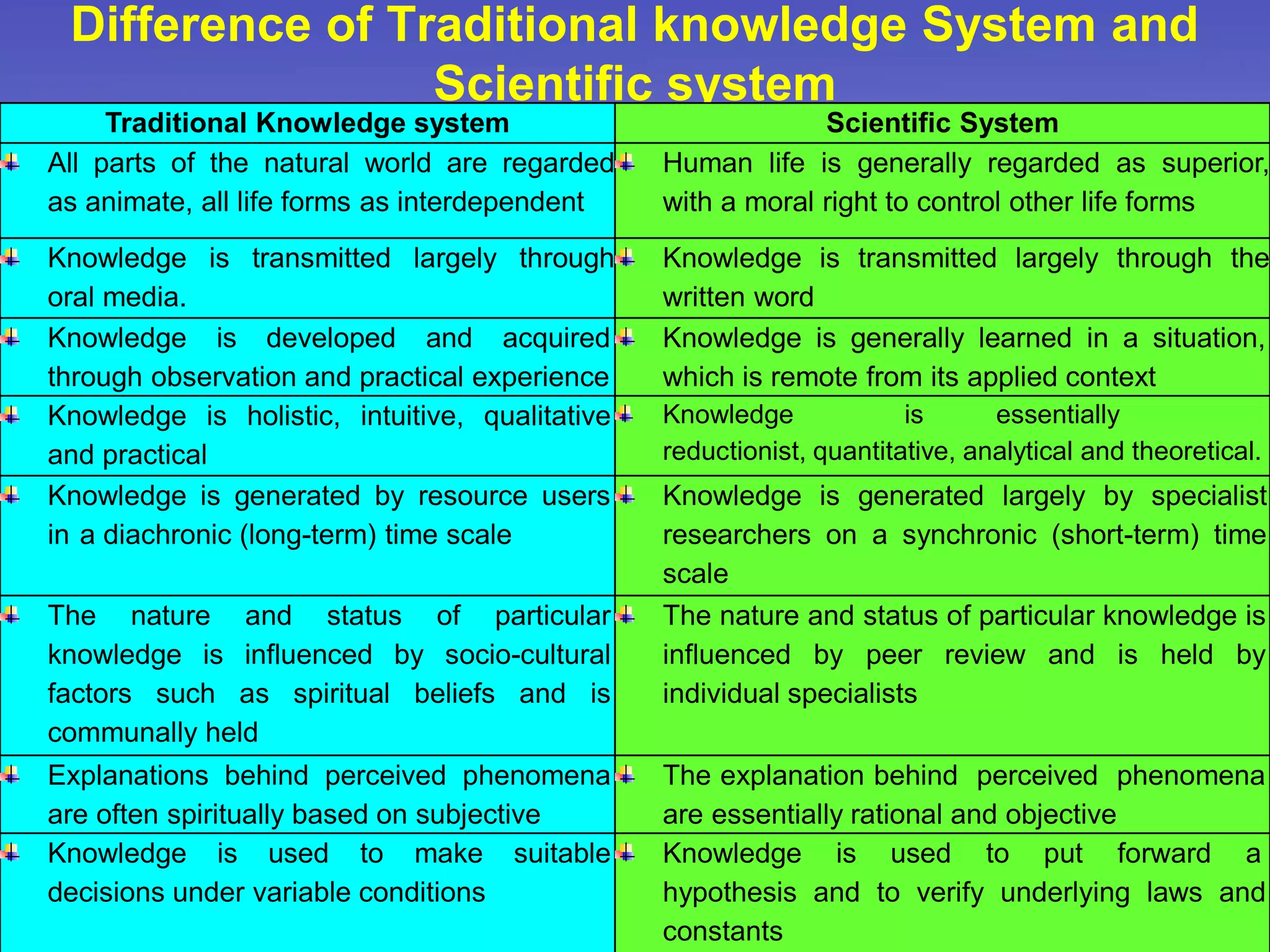 Difference of Traditional knowledge System and
Scientific system
12/21/2018
Traditional Knowledge system Scientific System
All parts of the natural world are regarded
as animate, all life forms as interdependent
Human life is generally regarded as superior,
with a moral right to control other life forms
Knowledge is transmitted largely through
oral media.
Knowledge is transmitted largely through the
written word
Knowledge is developed and acquired
through observation and practical experience
Knowledge is generally learned in a situation,
which is remote from its applied context
Knowledge is holistic, intuitive, qualitative
and practical
Knowledge is essentially
reductionist, quantitative, analytical and theoretical.
Knowledge is generated by resource users
in a diachronic (long-term) time scale
Knowledge is generated largely by specialist
researchers on a synchronic (short-term) time
scale
The nature and status of particular
knowledge is influenced by socio-cultural
factors such as spiritual beliefs and is
communally held
The nature and status of particular knowledge is
influenced by peer review and is held by
individual specialists
Explanations behind perceived phenomena
are often spiritually based on subjective
The explanation behind perceived phenomena
are essentially rational and objective
Knowledge is used to make suitable
decisions under variable conditions
Knowledge is used to put forward a
hypothesis and to verify underlying laws and
constants
 