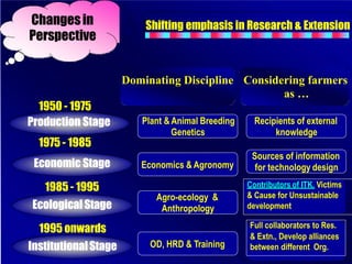 Changesin
Perspective
Shifting emphasis in Research & Extension
Dominating Discipline Considering farmers
as …
1950 - 1975
Production Stage
1975 - 1985
Economic Stage
1985 - 1995
Ecological Stage
1995 onwards
InstitutionalStage
Plant & Animal Breeding
Genetics
Recipients of external
knowledge
Sources of information
for technology designEconomics & Agronomy
Agro-ecology &
Anthropology
OD, HRD & Training
Full collaborators to Res.
& Extn., Develop alliances
between different Org.
Contributors of ITK, Victims
& Cause for Unsustainable
development
 