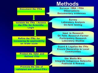 Methods
Surveys / RRA / PRA
Observations
Documentary evidences
Survey
Laboratory Analysis
On-farm testing
Input to Research
On Farm Research Farmer
Participatory Research
Laboratory Studies
Guard & Legalize the ITKs
Ensure Ow nership to Local
Communities
Use Media Mix
Integrate Indigenous Netw orks
Publicize & Reward
Promote the Use of
validated and refined ITKs
Protect the Valid and
Refined ITKs
Refine the ITKs for
increasing its applicability
on w ider scale
Validate the ITKs / Assess
the ITKs for Scientific
Logic
Document the ITKs
 