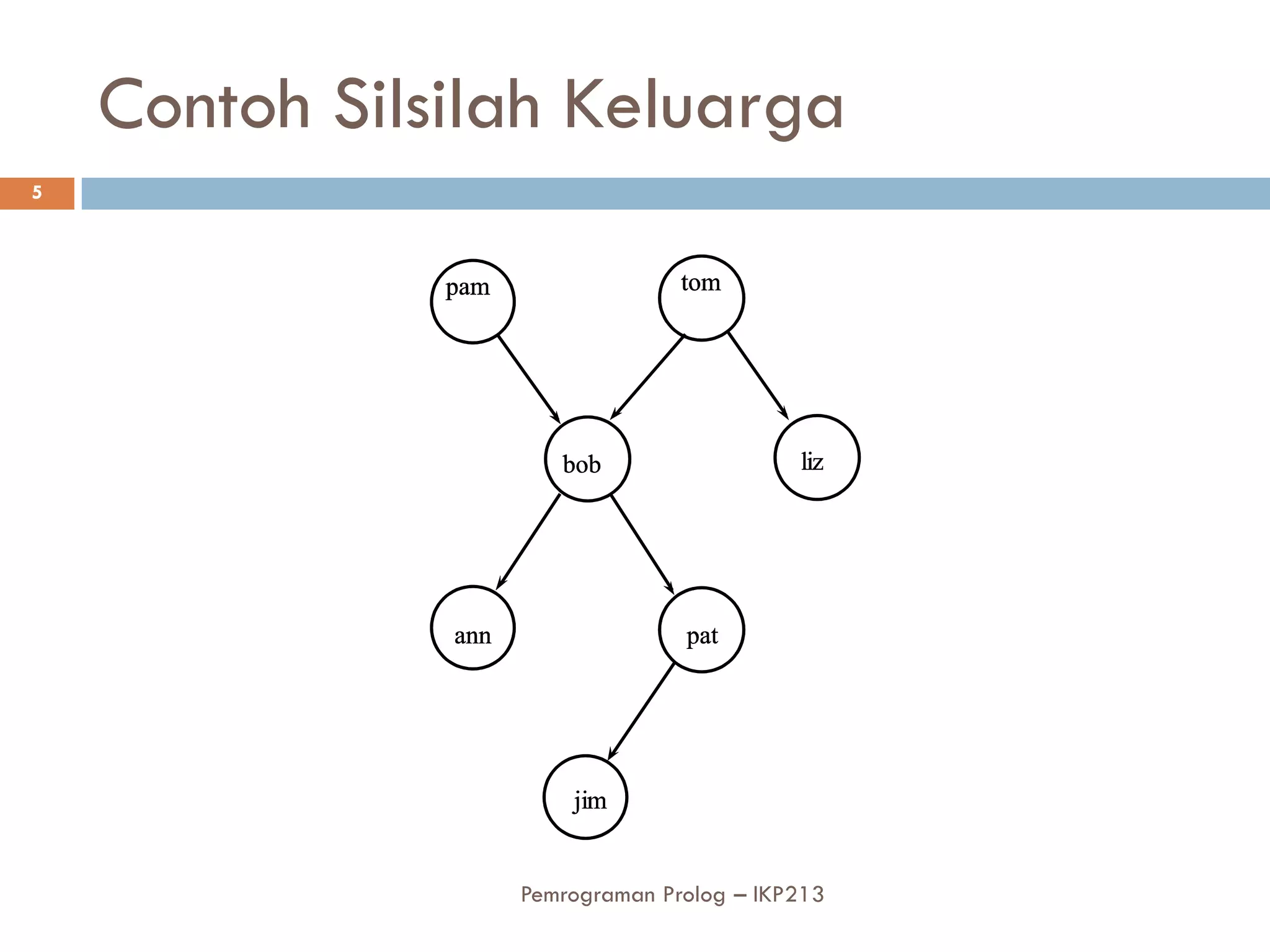 Contoh Silsilah Keluarga
5




                 Pemrograman Prolog – IKP213
 