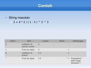 Contoh

   String masukan
        3+4*2/(1-5)^2^3




    Token        Aksi            Luaran   Stack         Keterangan
3           Letakkan di     3
            queue Luaran
+           Push ke stack   3                      +
4           Letakkan di     34                     +
            queue
*           Push ke stack   34                    * + Presedensi *
                                                      lebih tinggi
                                                      daripada +
 