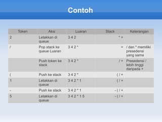 Contoh

    Token        Aksi         Luaran   Stack           Keterangan
2           Letakkan di     342                 *+
            queue
/           Pop stack ke    342*                  + / dan * memiliki
            queue Luaran                            presedensi
                                                    yang sama
            Push token ke   342*                 / + Presedensi /
            stack                                    lebih tinggi
                                                     daripada +
(           Push ke stack   342*                (/+
1           Letakkan di     342*1               (/+
            queue
-           Push ke stack   342*1              -(/+
5           Letakkan di     342*15             -(/+
            queue
 