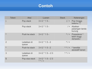 Contoh

    Token        Aksi          Luaran    Stack           Keterangan
)           Pop stack        342*15-             ( / + Pop hingga
                                                       ketemu "("
            Pop stack        342*15-              / + Abaikan
                                                      pasangan tanda
                                                      kurung
^           Push ke stack    342*15-             ^ / + Presedensi ^
                                                       lebih tinggi
                                                       daripada /
2           Letakkan di      342*15-2            ^/+
            queue
^           Push ke stack    342*15-2        ^ ^ / + ^ bersifat
                                                     asosiatif kanan
3           Letakkan di      342*15–23       ^^/+
            queue
$           Pop sisa stack   342*15–23
                             ^^/+
 