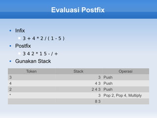 Evaluasi Postfix

   Infix
        3+4*2/(1-5)
   Postfix
        342*15-/+
   Gunakan Stack
            Token         Stack                 Operasi
3                                    3 Push
4                                  4 3 Push
2                                 2 4 3 Push
*                                    3 Pop 2, Pop 4, Multiply
                                   83
 