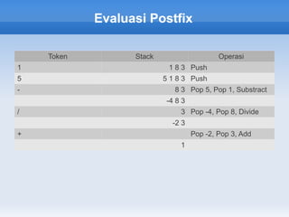 Evaluasi Postfix

    Token         Stack                    Operasi
1                          1 8 3 Push
5                         5 1 8 3 Push
-                            8 3 Pop 5, Pop 1, Substract
                          -4 8 3
/                             3 Pop -4, Pop 8, Divide
                            -2 3
+                                  Pop -2, Pop 3, Add
                              1
 