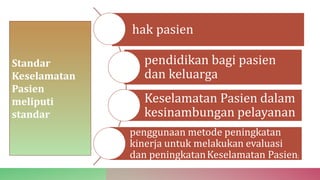 Standar
Keselamatan
Pasien
meliputi
standar
hak pasien
pendidikan bagi pasien
dan keluarga
Keselamatan Pasien dalam
kesinambungan pelayanan
penggunaan metode peningkatan
kinerja untuk melakukan evaluasi
dan peningkatanKeselamatan Pasien;
 