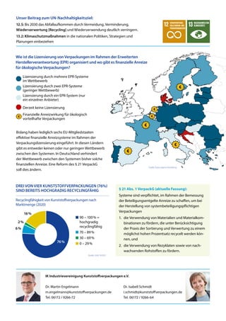Unser Beitrag zum UN-Nachhaltigkeitsziel:
12.5: Bis 2030 das Abfallaufkommen durch Vermeidung, Verminderung,
Wiederverwertung [Recycling] und Wiederverwendung deutlich verringern.
13.2: Klimaschutzmaßnahmen in die nationalen Politiken, Strategien und
Planungen einbeziehen
IK Industrievereinigung Kunststoffverpackungen e.V.
Dr. Martin Engelmann
m.engelmann@kunststoffverpackungen.de
Tel. 06172 / 9266-72
Dr. Isabell Schmidt
i.schmidt@kunststoffverpackungen.de
Tel. 06172 / 9266-64
Quelle: GVM 10/2021
Quelle: Expra, eigene Darstellung
Bislang haben lediglich sechs EU-Mitgliedstaaten
effektive finanzielle Anreizsysteme im Rahmen der
Verpackungslizensierung eingeführt. In diesen Ländern
gibt es entweder keinen oder nur geringen Wettbewerb
zwischen den Systemen. In Deutschland verhindert
der Wettbewerb zwischen den Systemen bisher solche
finanziellen Anreize. Eine Reform des § 21 VerpackG
soll dies ändern.
§ 21 Abs. 1 VerpackG (aktuelle Fassung):
Systeme sind verpflichtet, im Rahmen der Bemessung
der Beteiligungsentgelte Anreize zu schaffen, um bei
der Herstellung von systembeteiligungspflichtigen
Verpackungen
1. die Verwendung von Materialien und Materialkom-
binationen zu fördern, die unter Berücksichtigung
der Praxis der Sortierung und Verwertung zu einem
möglichst hohen Prozentsatz recycelt werden kön-
nen, und
2. die Verwendung von Rezyklaten sowie von nach-
wachsenden Rohstoffen zu fördern.
n 90 – 100% =
hochgradig
recyclingfähig
n 70 – 89%
n 30 – 69%
n 0 – 29%
76+
76+6+6+2+2+1616+x
76%
6%
2%
16%
DREI VON VIER KUNSTSTOFFVERPACKUNGEN (76%)
SIND BEREITS HOCHGRADIG RECYCLINGFÄHIG
Recyclingfähigkeit von Kunststoffverpackungen nach
Marktmenge (2020)
Wie ist die Lizensierung vonVerpackungen im Rahmen der Erweiterten
Herstellerverantwortung (EPR) organisiert und wo gibt es finanzielle Anreize
für ökologischeVerpackungen?
lLizensierung durch mehrere EPR-Systeme
im Wettbewerb
lLizensierung durch zwei EPR-Systeme
(geringer Wettbewerb)
lLizensierung durch ein EPR-System (nur
ein einzelner Anbieter)
lDerzeit keine Lizensierung
lFinanzielle Anreizwirkung für ökologisch
vorteilhafte Verpackungen
 