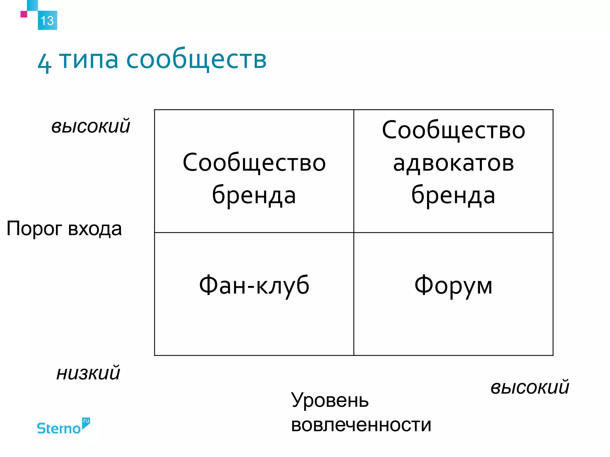 4 типа сообществ
Сообщество
бренда
Сообщество
адвокатов
бренда
Фан-клуб Форум
13
Порог входа
Уровень
вовлеченности
высокий
высокий
низкий
 