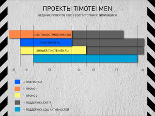 ПРОЕКТЫ TIMOTEI MEN
                 ВЕДЕНИЕ ПРОЕКТОВ В BC В СООТВЕТСТВИИ С ТИПИЗАЦИЕЙ




            MENTHINGS.TIMOTEIMEN.RU

                  TIMOTEIMEN.RU

             SHOWER.TIMOTEIMEN.RU




A)    B)               C)                D)       E)             F)   G)



     — ПЛАТФОРМА

     — ПРОМО1

     — ПРОМО 2

     — ПОДДЕРЖКА САЙТА

     — ПОДДЕРЖКА СОЦ. АКТИВНОСТЕЙ
 
