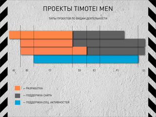 ПРОЕКТЫ TIMOTEI MEN
                     ТИПЫ ПРОЕКТОВ ПО ВИДАМ ДЕЯТЕЛЬНОСТИ




A)    B)             C)               D)       E)          F)   G)




     — РАЗРАБОТКА

     — ПОДДЕРЖКА САЙТА

     — ПОДДЕРЖКА СОЦ. АКТИВНОСТЕЙ
 