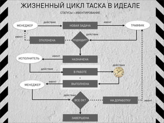 ЖИЗНЕННЫЙ ЦИКЛ ТАСКА В ИДЕАЛЕ
                                  СТАТУСЫ + ИВЕНТИРОВАНИЕ


                    действие                                   ивент
 МЕНЕДЖЕР                              НОВАЯ ЗАДАЧА                               ТРАФФИК


                                                    действие
ивент
               ОТКЛОНЕНА                 ПОДХОДИТ?




                          ивент
  ИСПОЛНИТЕЛЬ                           НАЗНАЧЕНА
                                                                       действие
                   действие
                                         В РАБОТЕ

                                              +
                        ивент
        МЕНЕДЖЕР                        ВЫПОЛНЕНА


                                   действие
                                          ВСЕ ОК?                  НА ДОРАБОТКУ             ивент




                                        ЗАВЕРШЕНА
 