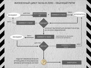 ЖИЗНЕННЫЙ ЦИКЛ ТАСКА В ZERO - ОБЫЧНЫЙ РИТМ


                                                                         ивент
                   действие
 МЕНЕДЖЕР
                               ТАСК СТАВИТСЯ В
                                      BC
                                                 +   КОММЕНТ К ТАСКУ               ИСПОЛНИТЕЛЬ



ивент
             КОММЕНТ К ТАСКУ         ПОДХОДИТ?


                                            НАЧИНАЕТ ВЫПОЛНЯТЬСЯ НЕИЗВЕСТНО КОГДА,
                                            БЕЗ ВСЯКИХ УВЕДОМЛЕНИЙ


                       ивент                             «ВЫПОЛНЕНО ЗА <РЕАЛЬНОЕ
        МЕНЕДЖЕР                   КОММЕНТ К ТАСКУ       КОЛИЧЕСТВО ВРЕМЕНИ>»



                                действие
                                                                                     ивент
                                                                КОММЕНТ К
                                       ВСЕ ОК?
                                                                  ТАСКУ




          ПОДСЧЕТ ВРЕМЕНИ ПО ВСЕМ
        ИТТЕРАЦИЯМ И ПРОСТАВЛЕНИЕ
        ВРЕМЕНИ ВРУЧНУЮ В СИСТЕМУ                                      ЗАВЕРШЕНА
 