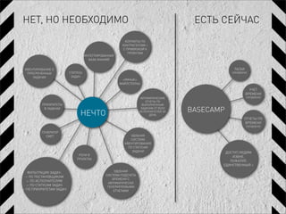 НЕТ, НО НЕОБХОДИМО                                                                  ЕСТЬ СЕЙЧАС
                                                       КОНТАКТЫ ПО
                                                      КОНТРАГЕНТАМ +
                                                      С ПРИВЯЗКОЙ К
                                                         ПРОЕКТАМ
                                   ИНТЕГРИРОВАННАЯ
                                     БАЗА ЗНАНИЙ


 ИВЕНТИРОВАНИЕ О                                                                               ТАСКИ
  ПРОСРОЧЕННЫХ           СТАТУСЫ                                                              (НЕУДОБНО)
     ЗАДАЧАХ              ЗАДАЧ
                                                      «УМНЫЕ»
                                                     МАЙЛСТОУНЫ
                                                                                                         УЧЕТ
                                                                                                       ВРЕМЕНИ
                                                                АВТОМАТИЧЕСКИЕ                         (НЕУДОБНО)
                                                                    ОТЧЕТЫ ПО
         ПРИОРИТЕТЫ                                               ВЫПОЛНЕННЫМ
          В ЗАДАЧАХ
                               НЕЧТО
                                                                 ЗАДАЧАМ ОТ ВСЕХ
                                                                ИСПОЛНИТЕЛЕЙ ЗА    BASECAMP
                                                                      ДЕНЬ
                                                                                                      ОТЧЕТЫ ПО
                                                                                                       ВРЕМЕНИ
                                                                                                       (НЕУДОБНО)

         ГЕНЕРАТОР
           СМЕТ                                           УДОБНАЯ
                                                          СИСТЕМА
                                                       ИВЕНТИРОВАНИЯ
                                                         ПО СТАТУСАМ
                                                           ЗАДАЧИ                          ДОСТУП ЛЮДЯМ
                              РОЛИ В
                                                                                              ИЗВНЕ.
                             ПРОЕКТАХ
                                                                                             ПОЖАЛУЙ,
                                                                                          ЕДИНСТВЕННЫЙ +

   ФИЛЬТРАЦИЯ ЗАДАЧ:                              УДОБНАЯ
                                             СИСТЕМА ПОДСЧЕТА
 — ПО ПОСТАНОВЩИКАМ
                                                 ВРЕМЕНИ С
  — ПО ИСПОЛНИТЕЛЯМ
                                              АВТОМАТИЧЕСКИ
  — ПО СТАТУСАМ ЗАДАЧ                         ГЕНЕРИРУЕМЫМИ
— ПО ПРИОРИТЕТАМ ЗАДАЧ                           ОТЧЕТАМИ
 