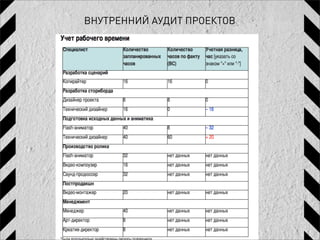 ВНУТРЕННИЙ АУДИТ ПРОЕКТОВ
 