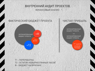 ВНУТРЕННИЙ АУДИТ ПРОЕКТОВ
                         ФИНАНСОВЫЙ АНАЛИЗ




ФАКТИЧЕСКИЙ БЮДЖЕТ ПРОЕКТА                   ЧИСТАЯ ПРИБЫЛЬ

                                               ЗАПЛАНИРОВАННЫЙ
                                               БЮДЖЕТ ПРОЕКТА

      ЗАПЛАНИРОВАННЫЙ    +Ф                          —
      БЮДЖЕТ ПРОЕКТА                           ЗАПЛАНИРОВАННЫЙ
                                               БЮДЖЕТ ПРОЕКТА

                        +Т1
                                                      — НАЛОГИ
              +Т2                                     И ВСЯКИЕ
                                                      РАСХОДЫ




   Т1 - ПЕРЕРАБОТКА
   Т2 - ОСТАТОК НЕВЫРАБОТАННЫХ ЧАСОВ
   Ф - БЮДЖЕТ НА ФРИЛАНС
 