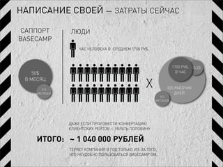 НАПИСАНИЕ СВОЕЙ — ЗАТРАТЫ СЕЙЧАС

 САППОРТ       ЛЮДИ
BASECAMP
                   ЧАС ЧЕЛОВЕКА В СРЕДНЕМ 1700 РУБ.



                                                                1700 РУБ. X0.25
    50$                                                           В ЧАС


                                                 X
 В МЕСЯЦ

       X12                                                  X20 РАБОЧИХ
     МЕСЯЦЕВ                                                    ДНЕЙ
                                                        X12
                                                      МЕСЯЦЕВ




               ДАЖЕ ЕСЛИ ПРОИЗВЕСТИ КОНВЕРТАЦИЮ
               КЛИЕНТСКИХ РЕЙТОВ — УБРАТЬ ПОЛОВИНУ


    ИТОГО: ~ 1 040 000 РУБЛЕЙ
               ТЕРЯЕТ КОМПАНИЯ В ГОД ТОЛЬКО ИЗ-ЗА ТОГО,
               ЧТО НЕУДОБНО ПОЛЬЗОВАТЬСЯ BASECAMP’ОМ..
 