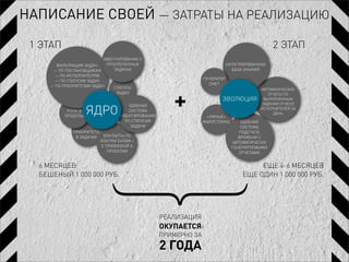 НАПИСАНИЕ СВОЕЙ — ЗАТРАТЫ НА РЕАЛИЗАЦИЮ

 1 ЭТАП                                                                                      2 ЭТАП
                           ИВЕНТИРОВАНИЕ О
        ФИЛЬТРАЦИЯ ЗАДАЧ:   ПРОСРОЧЕННЫХ                                   ИНТЕГРИРОВАННАЯ
      — ПО ПОСТАНОВЩИКАМ       ЗАДАЧАХ                                       БАЗА ЗНАНИЙ
       — ПО ИСПОЛНИТЕЛЯМ
                                                               ГЕНЕРАТОР
       — ПО СТАТУСАМ ЗАДАЧ
                                                                 СМЕТ
     — ПО ПРИОРИТЕТАМ ЗАДАЧ




                                                    +
                               СТАТУСЫ                                                  АВТОМАТИЧЕСКИЕ
                               ЗАДАЧ                                                        ОТЧЕТЫ ПО
                                                                      ЭВОЛЮЦИЯ            ВЫПОЛНЕННЫМ
                                                                                         ЗАДАЧАМ ОТ ВСЕХ

                     ЯДРО
                                    УДОБНАЯ
                                                                                        ИСПОЛНИТЕЛЕЙ ЗА
           РОЛИ В                   СИСТЕМА
                                                                                              ДЕНЬ
          ПРОЕКТАХ               ИВЕНТИРОВАНИЯ                  «УМНЫЕ»
                                   ПО СТАТУСАМ                 МАЙЛСТОУНЫ        УДОБНАЯ
                                     ЗАДАЧИ                                      СИСТЕМА
              ПРИОРИТЕТЫ                                                        ПОДСЧЕТА
               В ЗАДАЧАХ  КОНТАКТЫ ПО                                           ВРЕМЕНИ С
                         КОНТРАГЕНТАМ +                                      АВТОМАТИЧЕСКИ
                         С ПРИВЯЗКОЙ К                                       ГЕНЕРИРУЕМЫМИ
                            ПРОЕКТАМ                                            ОТЧЕТАМИ


  6 МЕСЯЦЕВ                                                                           ЕЩЕ 4-6 МЕСЯЦЕВ
  БЕШЕНЫЙ 1 000 000 РУБ.                                                         ЕЩЕ ОДИН 1 000 000 РУБ.




                                                 РЕАЛИЗАЦИЯ
                                                 ОКУПАЕТСЯ
                                                 ПРИМЕРНО ЗА

                                                 2 ГОДА
 