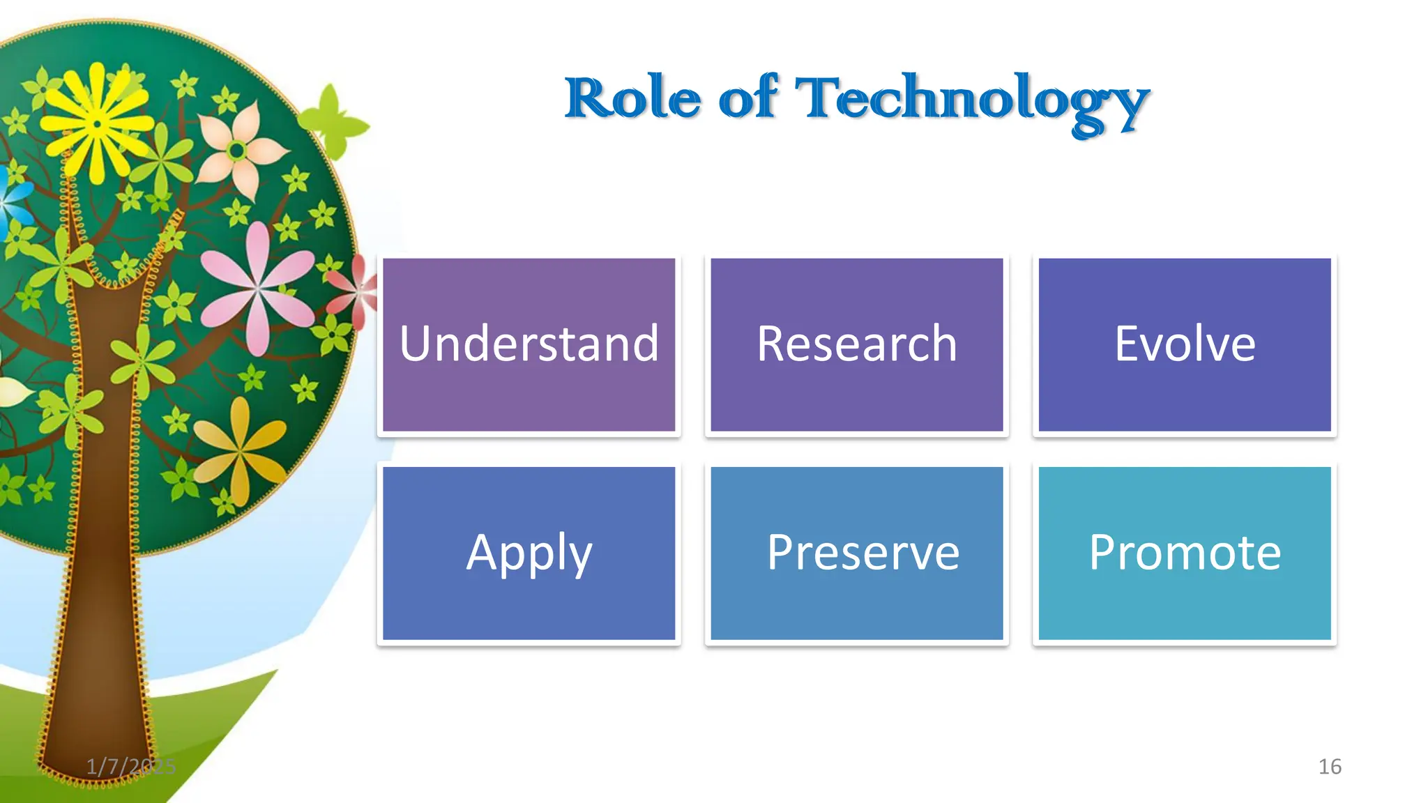 Role of Technology
Understand Research Evolve
Apply Preserve Promote
1/7/2025 16
 