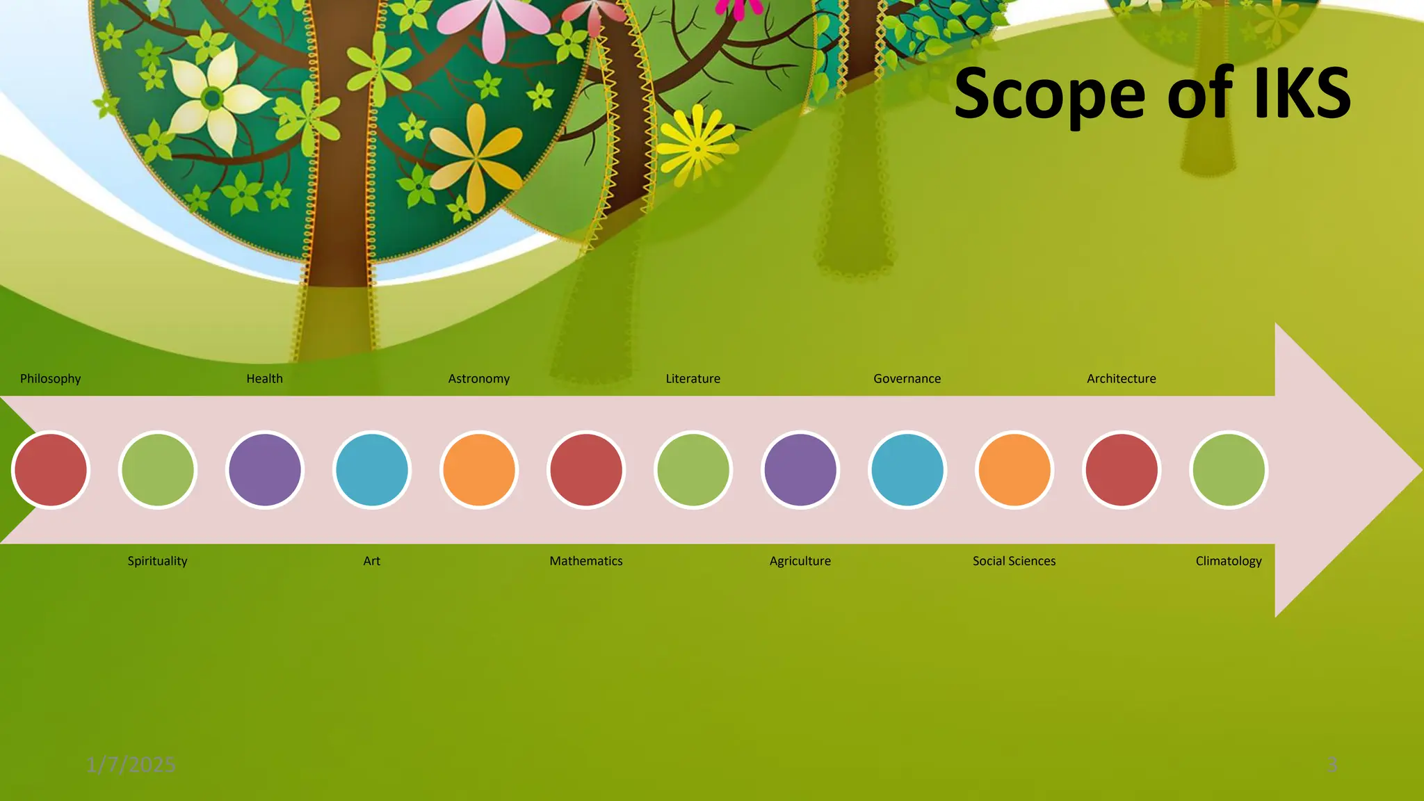 Scope of IKS
Philosophy
Spirituality
Health
Art
Astronomy
Mathematics
Literature
Agriculture
Governance
Social Sciences
Architecture
Climatology
1/7/2025 3
 