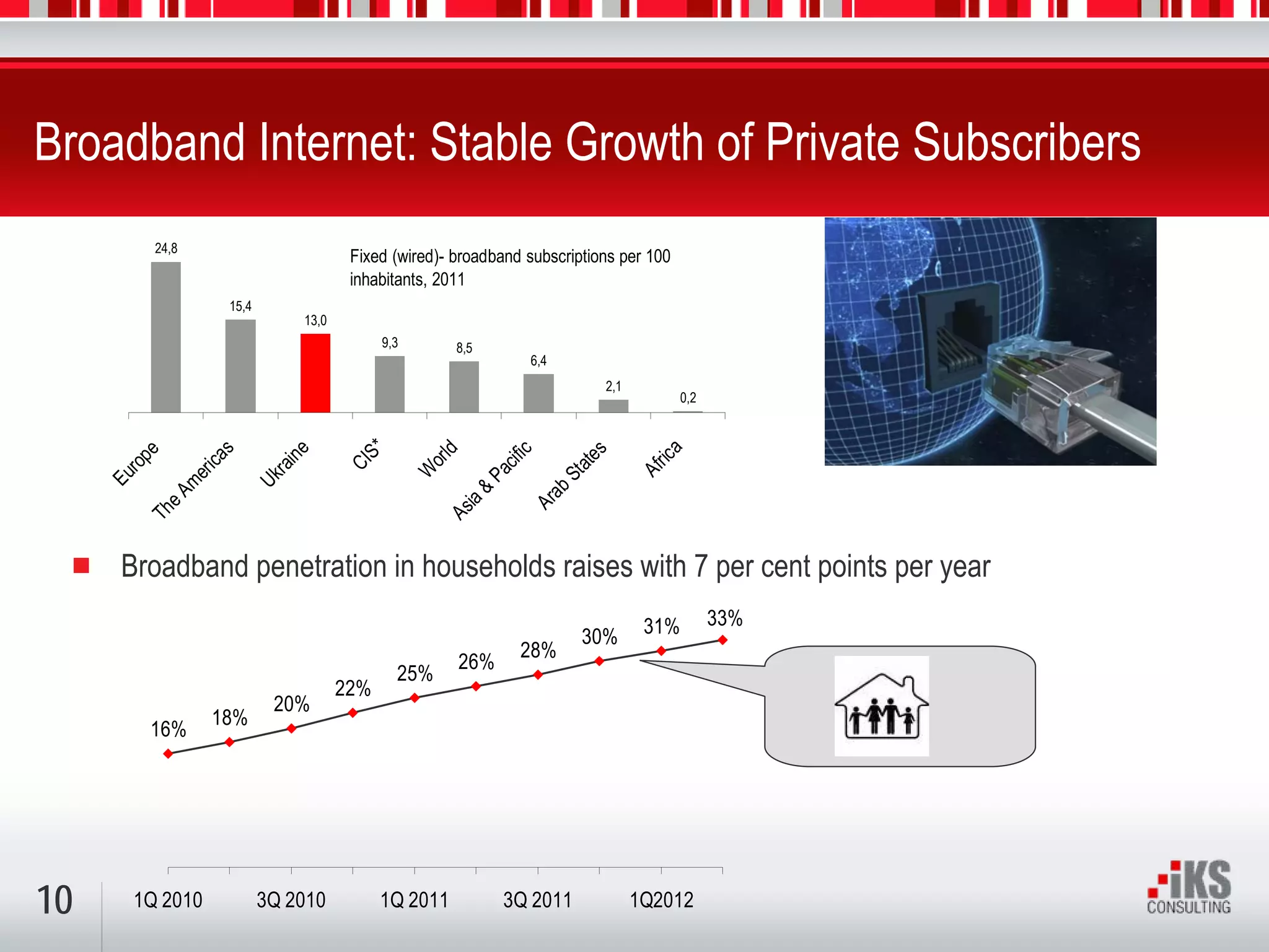 Broadband Internet: Stable Growth of Private Subscribers
          24,8
                                           Fixed (wired)- broadband subscriptions per 100
                                           inhabitants, 2011
                        15,4
                                   13,0
                                                9,3           8,5
                                                                          6,4
                                                                                       2,1
                                                                                                     0,2

                                            S*




                                                                                               a
                                in e
                        s




                                                         ld


                                                                         ic


                                                                                       s
         pe


                    ica




                                                                                               ric
                                                                                   ate
                                                                      cif
                                                      or
                                          CI
       ro




                              ra




                                                                                             Af
                                                      W


                                                                    Pa
                 er




                                                                                St
     Eu




                            Uk
              Am




                                                                            ab
                                                               &
                                                            ia


                                                                          Ar
            e




                                                          As
         Th




       Broadband penetration in households raises with 7 per cent points per year
                                                                                              31%          33%
                                                                                    30%
                                                                         28%
                                                              26%
                                                  25%
                                          22%
                                20%
                     18%
          16%




10      1Q 2010                3Q 2010          1Q 2011                3Q 2011               1Q2012
 