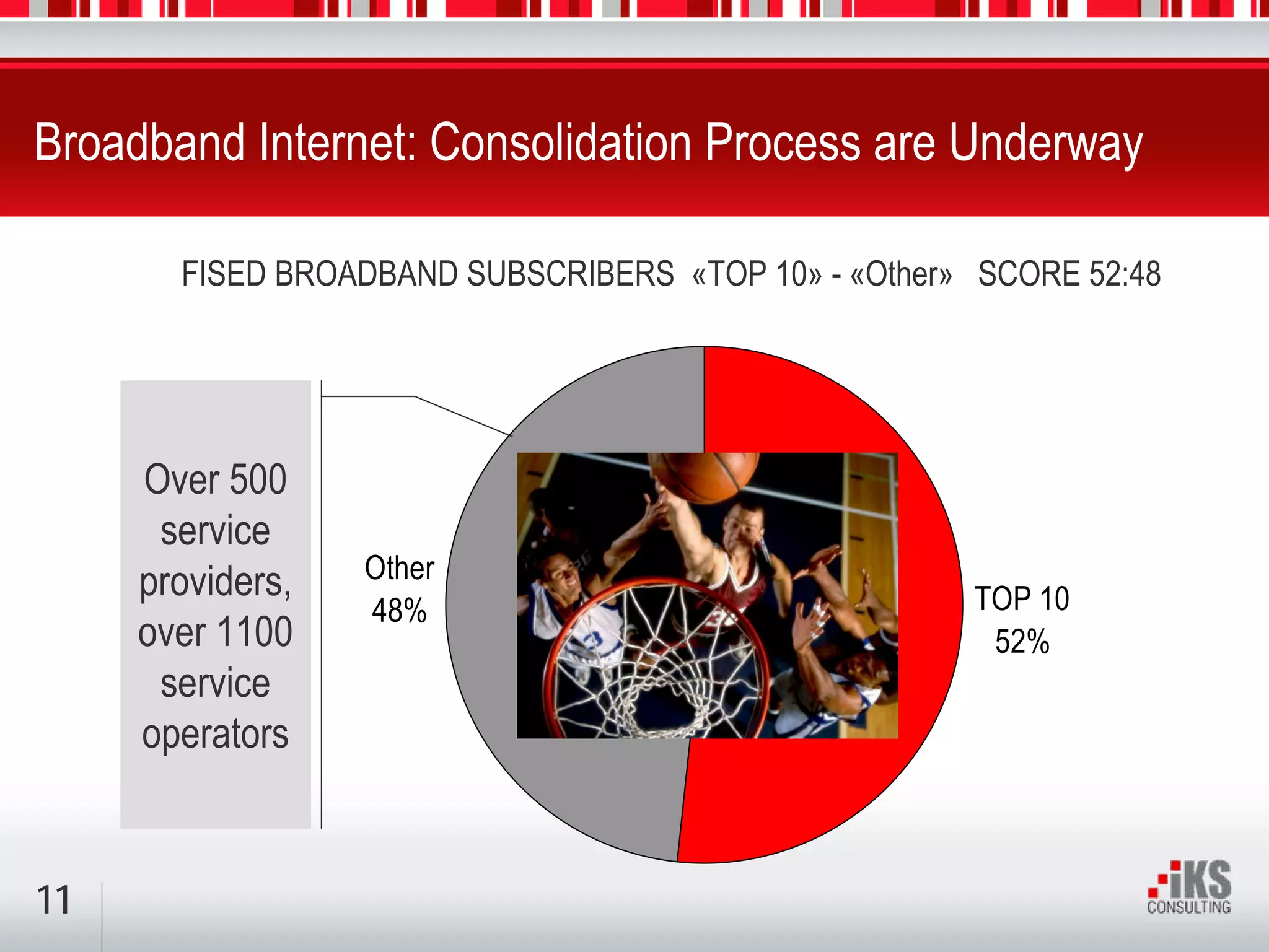 Broadband Internet: Consolidation Process are Underway

       FISED BROADBAND SUBSCRIBERS «ТОР 10» - «Other» SCORE 52:48




     Over 500
      service
     providers,   Other
                  48%                                ТОР 10
     over 1100                                        52%
      service
     operators


11
 
