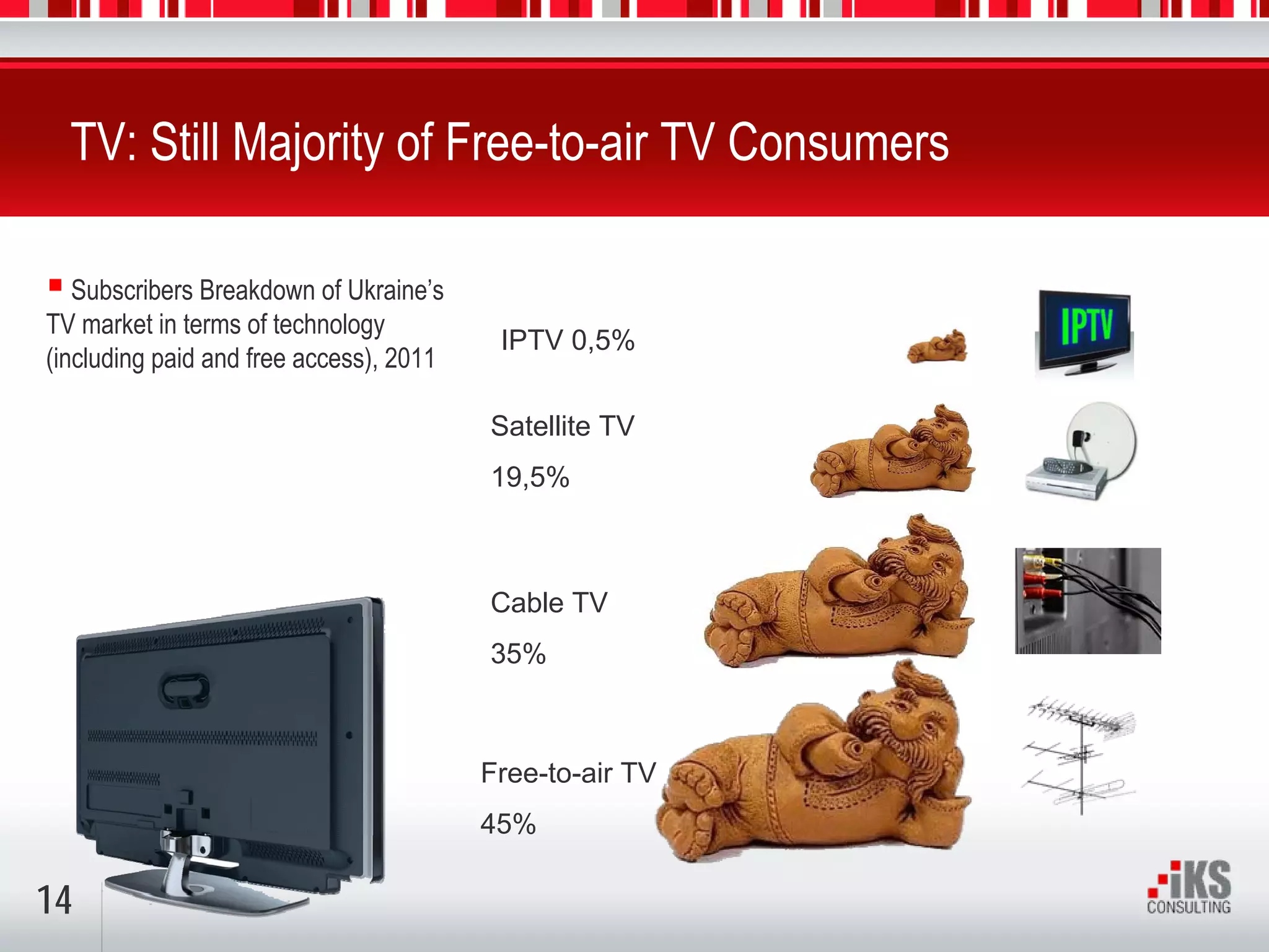 TV: Still Majority of Free-to-air TV Consumers

   Subscribers Breakdown of Ukraine’s
TV market in terms of technology
                                          IPTV 0,5%
(including paid and free access), 2011

                                         Satellite TV
                                         19,5%



                                         Cable TV
                                         35%



                                         Free-to-air TV
                                         45%

14
 