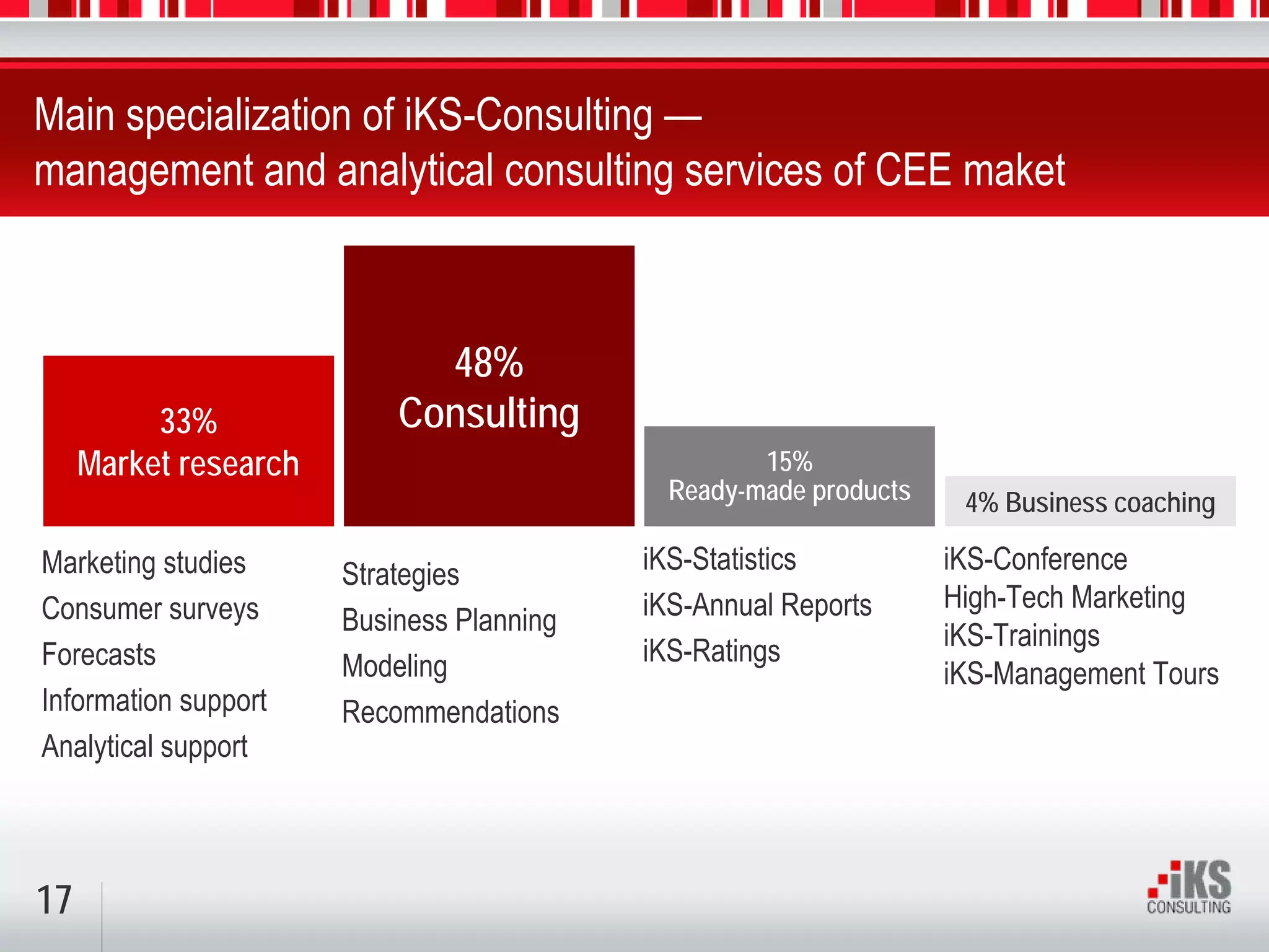 Main specialization of iKS-Consulting —
management and analytical consulting services of CEE maket



                             48%
          33%              Consulting
     Market research                               15%
                                            Ready-made products    4% Business coaching

Marketing studies      Strategies          iKS-Statistics         iKS-Conference
Consumer surveys                           iKS-Annual Reports     High-Tech Marketing
                       Business Planning                          iKS-Trainings
Forecasts              Modeling            iKS-Ratings
                                                                  iKS-Management Tours
Information support    Recommendations
Analytical support



17
 