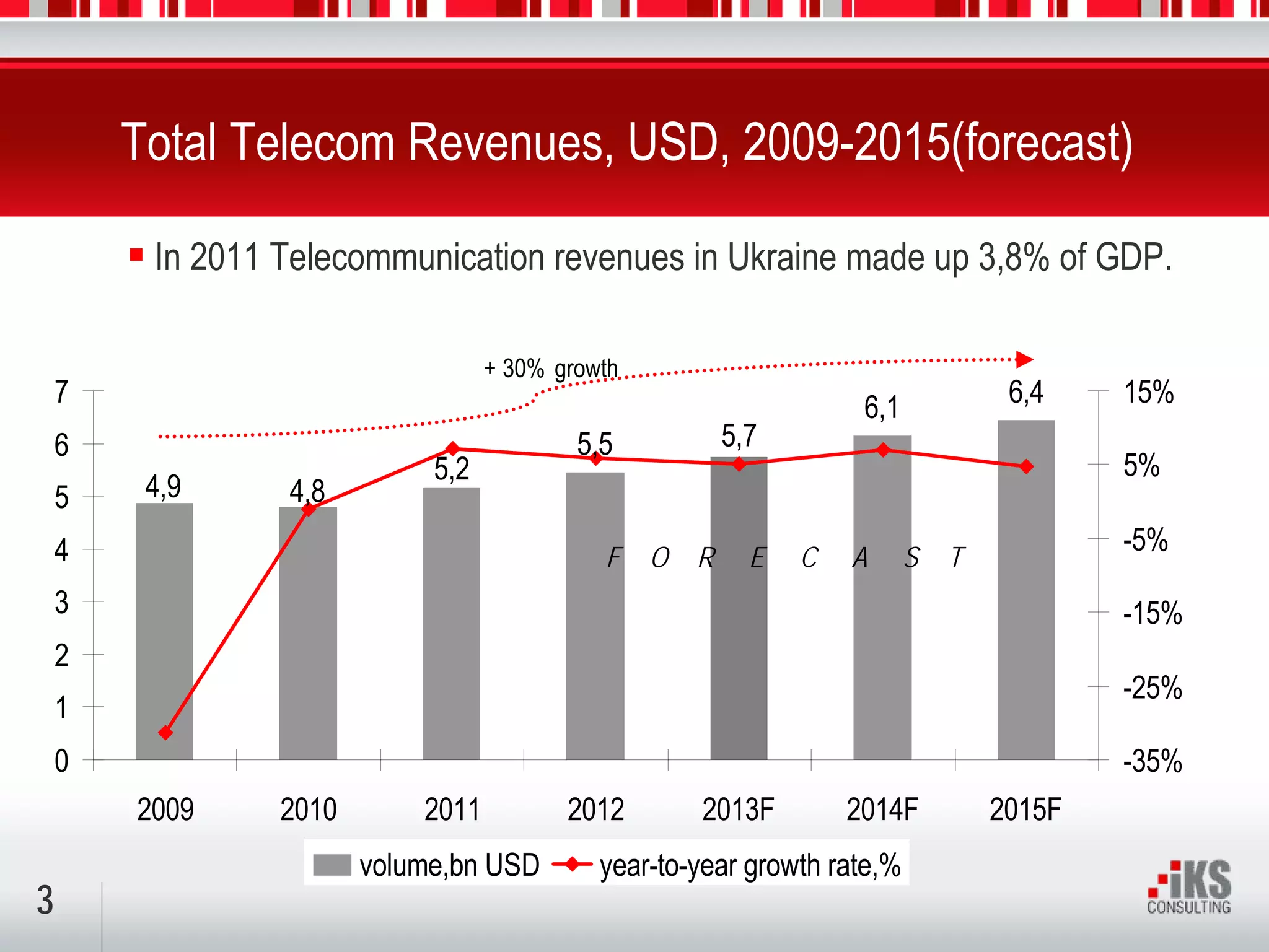 Total Telecom Revenues, USD, 2009-2015(forecast)

         In 2011 Telecommunication revenues in Ukraine made up 3,8% of GDP.

                                   + 30% growth
    7                                                                6,1            6,4    15%
    6                                      5,5            5,7
                             5,2                                                           5%
    5    4,9     4,8
    4                                                                                      -5%
                                             F    O   R     E   C   A      S   T
    3                                                                                      -15%
    2
                                                                                           -25%
    1
    0                                                                                      -35%
        2009     2010       2011          2012        2013F         2014F          2015F
                        volume,bn USD        year-to-year growth rate,%
3
 