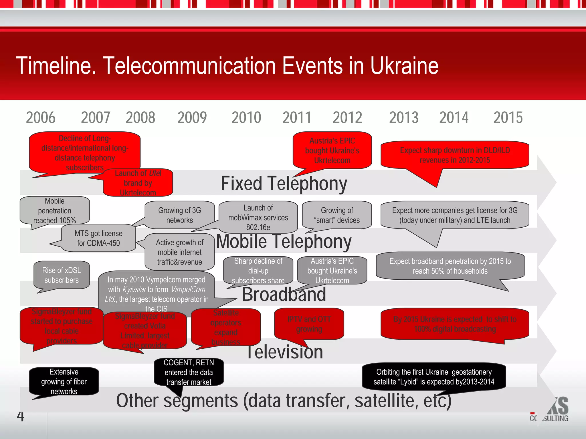 Timeline. Telecommunication Events in Ukraine

    2006            2007 2008                       2009               2010            2011               2012           2013             2014              2015
              Decline of Long-                                                                  Austria's EPIC
        distance/international long-                                                           bought Ukraine's             Expect sharp downturn in DLD/ILD
            distance telephony                                                                   Ukrtelecom                      revenues in 2012-2015
                 subscribers
                                Launch of Utel
                                  brand by
                                 Ukrtelecom
                                                                   Fixed Telephony
         Mobile
       penetration                           Growing of 3G               Launch of                  Growing of            Expect more companies get license for 3G
     reached 105%                              networks               mobWimax services           “smart” devices           (today under military) and LTE launch
                                                                          802.16e
                  MTS got license
                  for CDMA-450               Active growth of
                                             mobile internet
                                                                  Mobile Telephony
                                             traffic&revenue            Sharp decline of         Austria's EPIC          Expect broadband penetration by 2015 to
       Rise of xDSL                                                         dial-up             bought Ukraine's                reach 50% of households
       subscribers          In may 2010 Vympelcom merged               subscribers share          Ukrtelecom
                            with Kyivstar to form VimpelCom
                           Ltd., the largest telecom operator in              Broadband
    SigmaBleyzer fund                     the CIS                 Satellite
                               SigmaBleyzer fund                                           IPTV and OTT                   By 2015 Ukraine is expected to shift to
    started to purchase                                          operators
                                   created Volia                                              growing                           100% digital broadcasting
         local cable                                              expand
                                  Limited, largest
          providers                                              business
                                                                              Television
                                  cable provider

                                               COGENT, RETN
          Extensive                            entered the data                                                      Orbiting the first Ukraine geostationery
       growing of fiber                         transfer market                                                     satellite “Lybid” is expected by2013-2014
          networks
                               Other segments (data transfer, satellite, etc)
4
 
