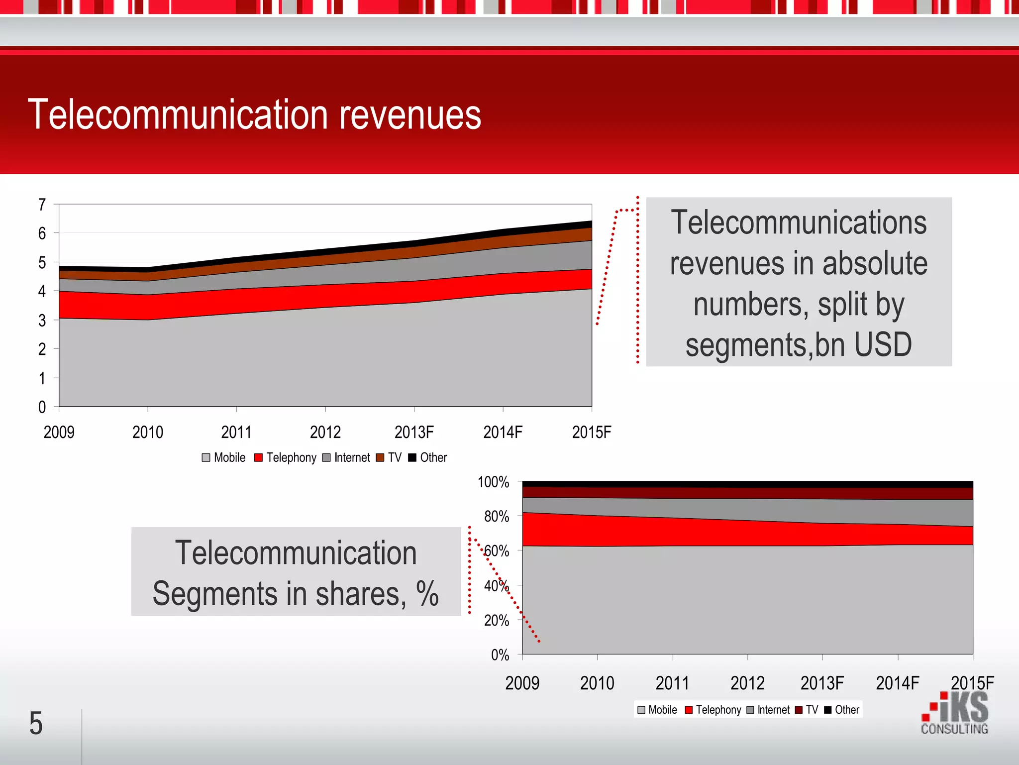 Telecommunication revenues
7
6                                                                                 Telecommunications
5                                                                                 revenues in absolute
4
3
                                                                                    numbers, split by
2                                                                                  segments,bn USD
1
0
 2009   2010    2011           2012            2013F        2014F     2015F
               Mobile   Telephony   Internet   TV   Other
                                                            100%

                                                            80%

           Telecommunication                                60%


          Segments in shares, %                             40%

                                                            20%

                                                             0%
                                                               2009    2010    2011          2012             2013F        2014F   2015F
                                                                              Mobile   Telephony   Internet   TV   Other
5
 