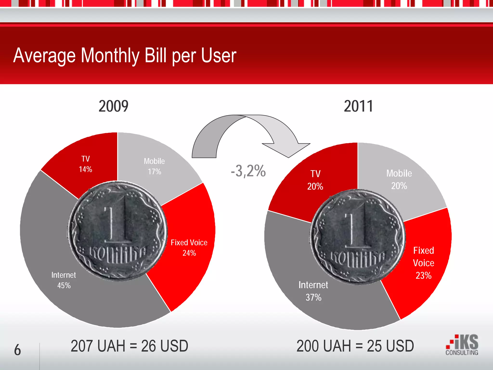 Average Monthly Bill per User

                     2009                                             2011


                TV          Mobile
               14%           17%                   -3,2%      TV             Mobile
                                                             20%              20%




                                     Fixed Voice
                                         24%                                          Fixed
                                                                                      Voice
    Internet                                                                           23%
      45%                                                  Internet
                                                             37%




6         207 UAH = 26 USD                                 200 UAH = 25 USD
 