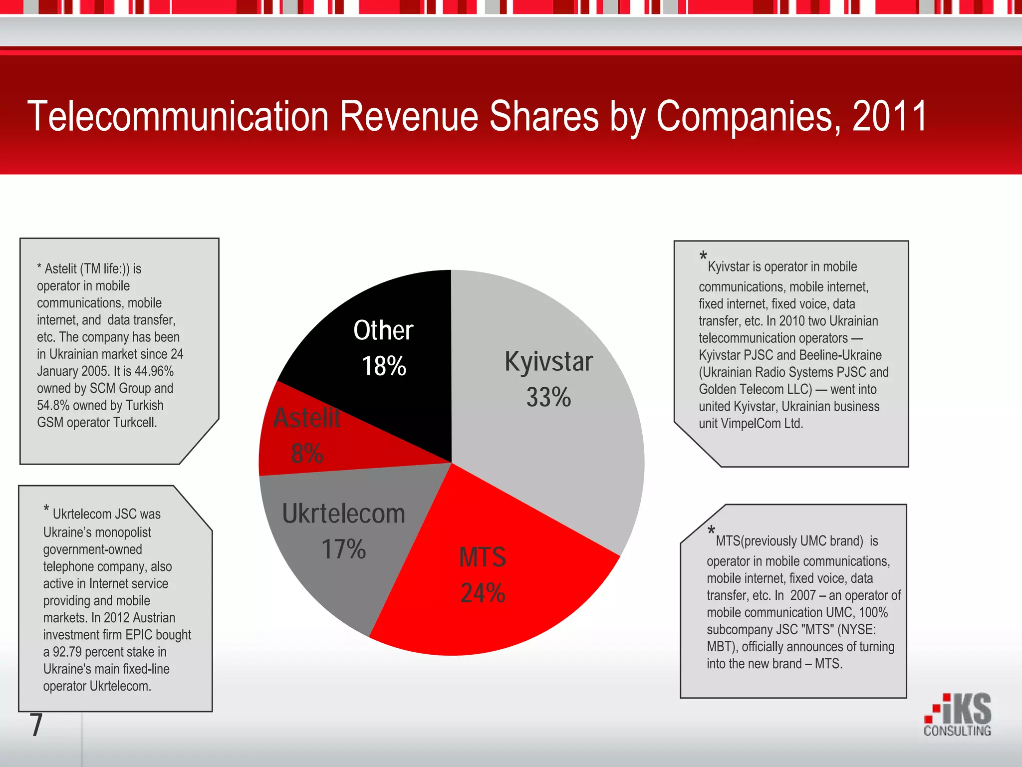 Telecommunication Revenue Shares by Companies, 2011


* Astelit (TM life:)) is                                      *Kyivstar is operator in mobile
operator in mobile                                            communications, mobile internet,
communications, mobile                                        fixed internet, fixed voice, data
internet, and data transfer,                                  transfer, etc. In 2010 two Ukrainian
etc. The company has been                Other                telecommunication operators —
in Ukrainian market since 24
January 2005. It is 44.96%               18%       Kyivstar   Kyivstar PJSC and Beeline-Ukraine
                                                              (Ukrainian Radio Systems PJSC and
owned by SCM Group and
54.8% owned by Turkish                              33%       Golden Telecom LLC) — went into
                                                              united Kyivstar, Ukrainian business
GSM operator Turkcell.         Astelit                        unit VimpelCom Ltd.

                                8%

 * Ukrtelecom JSC was          Ukrtelecom
 Ukraine’s monopolist
                                  17%                          *MTS(previously UMC brand) is
 government-owned
 telephone company, also                         MTS           operator in mobile communications,
 active in Internet service                                    mobile internet, fixed voice, data
 providing and mobile                            24%           transfer, etc. In 2007 – an operator of
 markets. In 2012 Austrian                                     mobile communication UMC, 100%
 investment firm EPIC bought                                   subcompany JSC "MTS" (NYSE:
 a 92.79 percent stake in                                      MBT), officially announces of turning
 Ukraine's main fixed-line                                     into the new brand – MTS.
 operator Ukrtelecom.


7
 