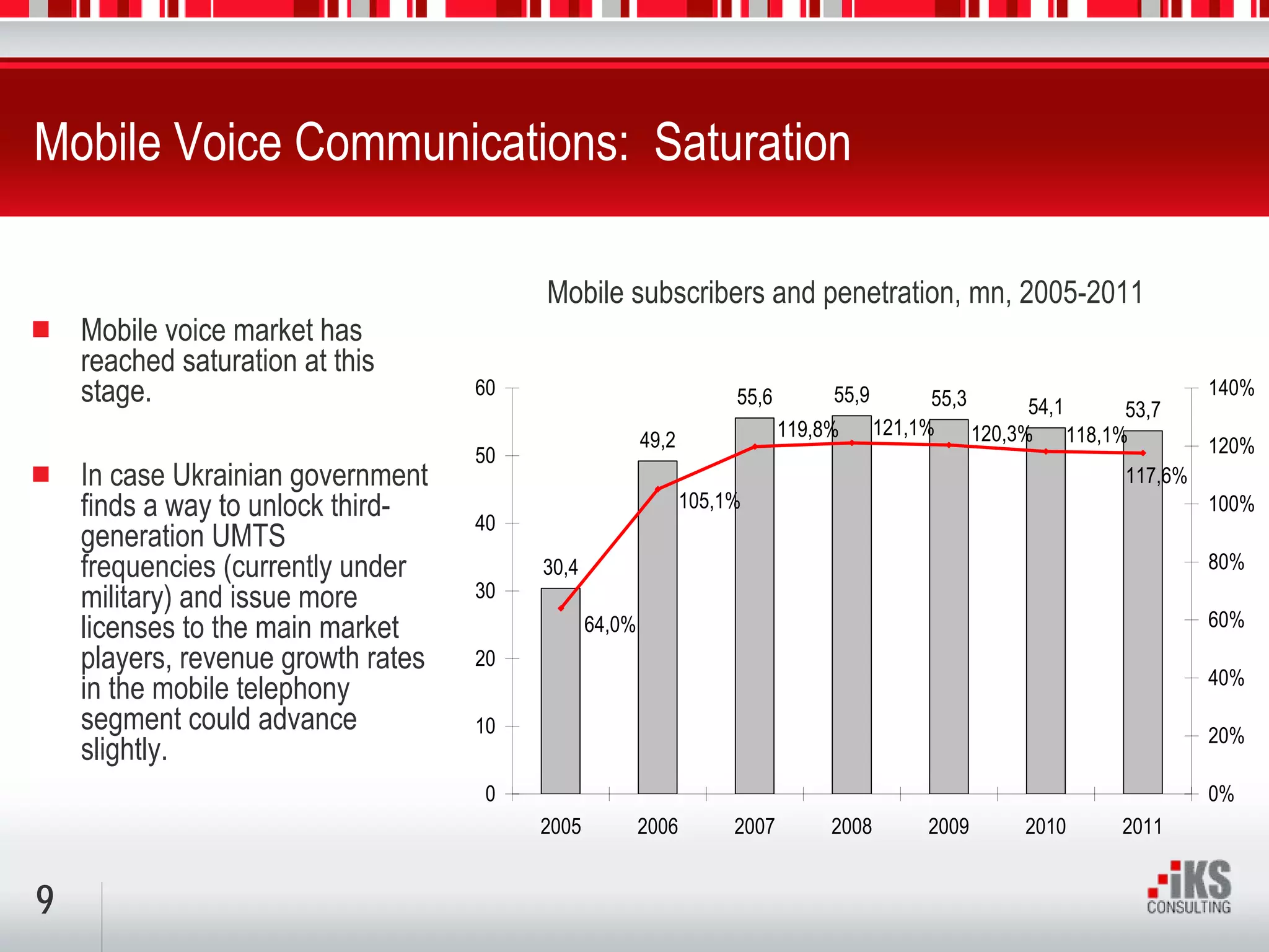 Mobile Voice Communications: Saturation

                                         Mobile subscribers and penetration, mn, 2005-2011
    Mobile voice market has
    reached saturation at this
    stage.                          60                              55,6        55,9         55,3       54,1   53,7
                                                                                                                        140%
                                                                           119,8%      121,1%     120,3% 118,1%
                                                        49,2                                                            120%
                                    50
    In case Ukrainian government                                                                               117,6%
    finds a way to unlock third-    40
                                                               105,1%                                                   100%
    generation UMTS
    frequencies (currently under         30,4                                                                           80%
    military) and issue more        30
    licenses to the main market                 64,0%                                                                   60%
    players, revenue growth rates   20
                                                                                                                        40%
    in the mobile telephony
    segment could advance           10                                                                                  20%
    slightly.
                                     0                                                                                  0%
                                         2005           2006        2007        2008        2009     2010      2011


9
 