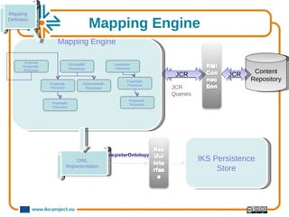Mapping Engine Content Repository JCR Mapping Definition Mapping Engine ConceptBr. Processor PropertyBr. Processor SubsumptonBr . Processor PropertyBr. Processor Enforced PropertyBr. Processor InstanceBr. Processor PropertyBr. Processor PropertyBr. Processor JCR JCR  Queries OWL Representation IKS Persistence Store 