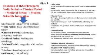 Evolution of IKS (Flowchart)
Vedic Period → Classical Period
→ Medieval Period → Modern
Scientific Integration
Knowledge in India evolved in stages:
•Vedic Period: Basic understanding of
nature
•Classical Period: Mathematics,
astronomy, medicine
•Medieval Period: Architecture,
metallurgy
•Modern Period: Integration with modern
science
This shows knowledge evolved
continuously, not suddenly.
Slide 5: 🔹 Vedic Period
“In the Vedic period, knowledge was mainly based on observation of
nature.
People studied natural elements like fire, air, water, earth, and space.
This was the foundation stage—understanding how nature works.”
🔹 Classical Period
“During the classical period, this knowledge became more systematic
and scientific.
Major contributions were made in mathematics, astronomy, and
medicine.
Concepts like zero, planetary motion, and Ayurveda developed in this
phase.”
🔹 Medieval Period
“In the medieval period, knowledge was applied practically.
We see advanced architecture, metallurgy, and engineering, such as
temples and the Iron Pillar of Delhi.
This shows strong material science and structural understanding.”
🔹 Modern Scientific Integration
“In the modern period, Indian traditional knowledge is being
integrated with modern science.
Examples include yoga in medical science and Ayurveda in
pharmaceutical research.”
 