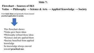 Flowchart – Sources of IKS
Vedas → Philosophy → Science & Arts → Applied Knowledge → Society
This flowchart shows:
•Vedas gave basic ideas
•Philosophy refined those ideas
•Sciences and arts applied them
•Society benefited from applied
knowledge
So knowledge always moved
toward practical use.
Slide 7:
From basic ideas and gradually moves toward
practical application in society.
 