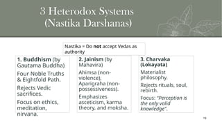 19
3 Heterodox Systems
(Nastika Darshanas)
1. Buddhism (by
Gautama Buddha)
Four Noble Truths
& Eightfold Path.
Rejects Vedic
sacrifices.
Focus on ethics,
meditation,
nirvana.
2. Jainism (by
Mahavira)
Ahimsa (non-
violence),
Aparigraha (non-
possessiveness).
Emphasizes
asceticism, karma
theory, and moksha.
3. Charvaka
(Lokayata)
Materialist
philosophy.
Rejects rituals, soul,
rebirth.
Focus: “Perception is
the only valid
knowledge”.
Nastika = Do not accept Vedas as
authority
 