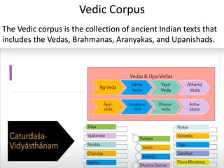 Vedic Corpus
The Vedic corpus is the collection of ancient Indian texts that
includes the Vedas, Brahmanas, Aranyakas, and Upanishads.
 