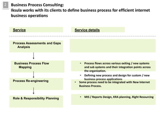 2   Business Process Consulting:
    Iksula works with its clients to define business process for efficient internet
    business operations


     Service                            Service details


     Process Assessments and Gaps
        Analysis




     Business Process Flow                  •   Process flows across various exiting / new systems
       Mapping                                  and sub systems and their integration points across
                                                the organization.
                                             • Defining new process and design for custom / new
                                                business process applications
     Process Re-engineering             •   Some process need to be integrated with New Internet
                                            Business Process.



     Role & Responsibility Planning         •   MIS / Reports Design, KRA planning, Right Resourcing
 