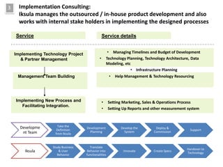 3     Implementation Consulting:
      Iksula manages the outsourced / in-house product development and also
      works with internal stake holders in implementing the designed processes

    Service                                         Service details


    Implementing Technology Project                      • Managing Timelines and Budget of Development
      & Partner Management                      •       Technology Planning, Technology Architecture, Data
                                                        Modeling, etc
                                                                     • Infrastructure Planning
     Management Team Building                            •   Help Management & Technology Resourcing




    Implementing New Process and                    •   Setting Marketing, Sales & Operations Process
      Facilitating Integration.
                                                    •   Setting Up Reports and other measurement system



      Developme         Take the
                                      Development              Develop the        Deploy &
                       Definition                                                                   Support
       nt Team                          Planning                 System          Commission
                      from Iksula


                     Study Business      Translate
                                                                                                  Handover to
        Iksula           & User        Behavior into             Innovate        Create Specs
                                                                                                  Technology
                        Behavior      functionalities
 